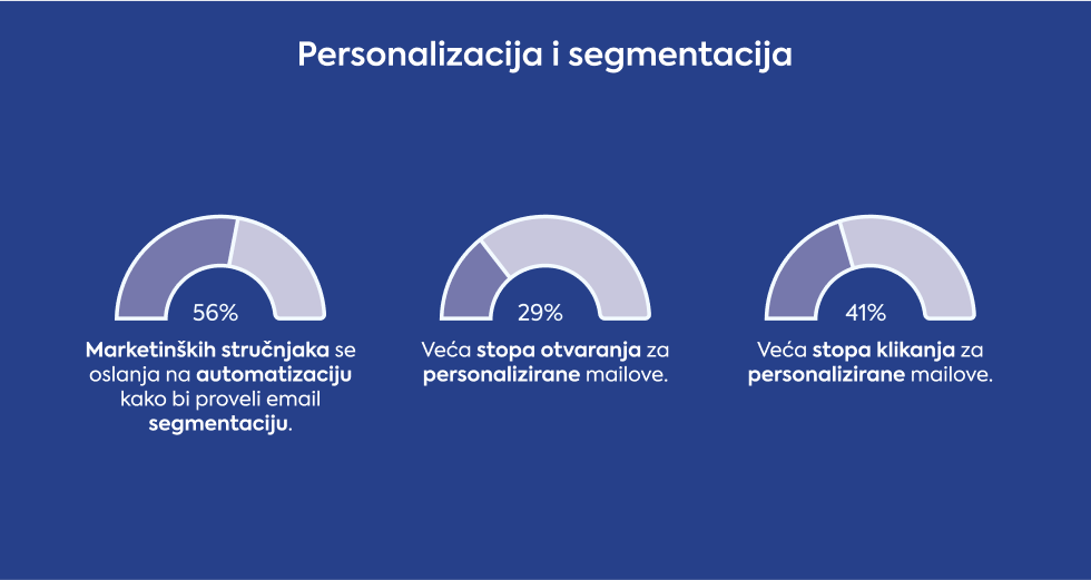 personalizacija-i-segmentacija